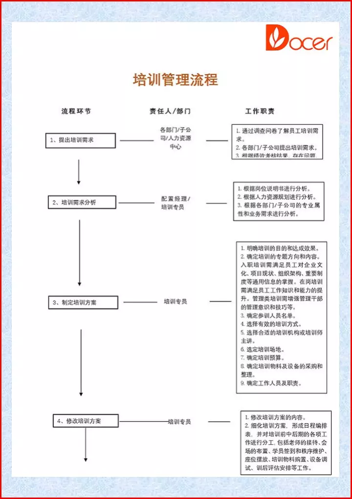 人资行政-培训管理流程